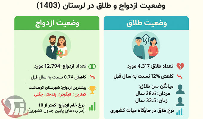 اینفوگرافیک | کاهش هم‌زمان ازدواج و طلاق در لرستان!