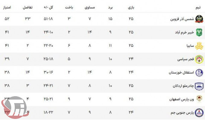 برد شیرین سایپا با شکست صدرنشین