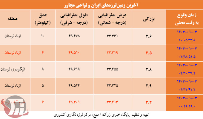 پنج زمین لرزه در لرستان به ثبت رسید