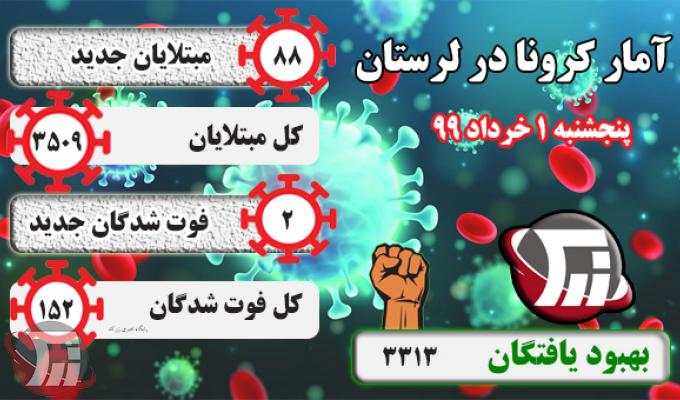 3هزار و 509 نفر در لرستان به کرونا مبتلا شده‌اند