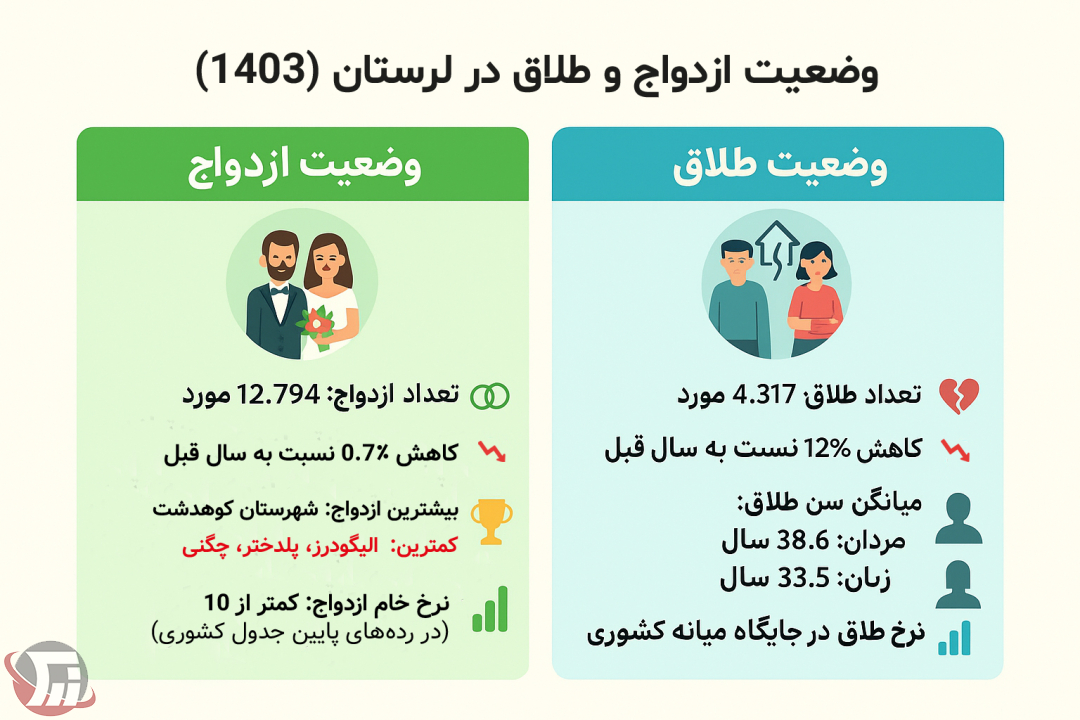 اینفوگرافیک | کاهش همزمان ازدواج و طلاق در لرستان!